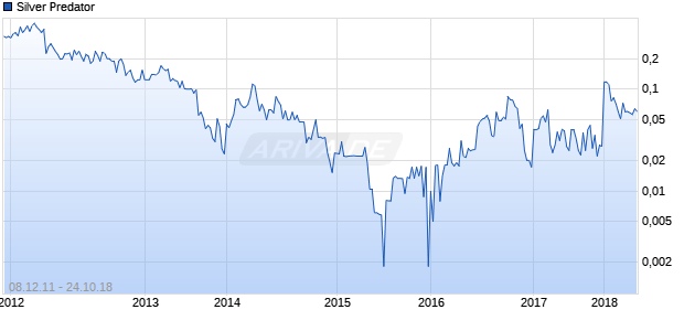 Silver Predator Chart