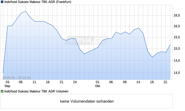 Indofood Sukses Makmur TBK Aktie (ADR) Chart