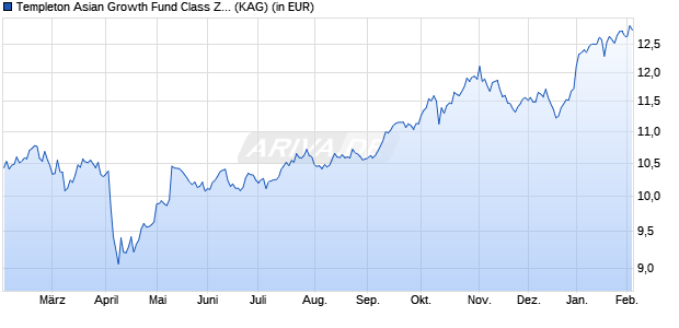 Performance des Templeton Asian Growth Fund Class Z (Ydis) USD (WKN A1H7YZ, ISIN LU0592649403)