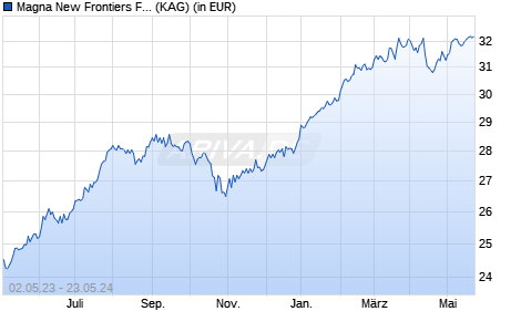 Performance des Magna New Frontiers Fund R GBP (WKN A1H7JH, ISIN IE00B62YPS47)