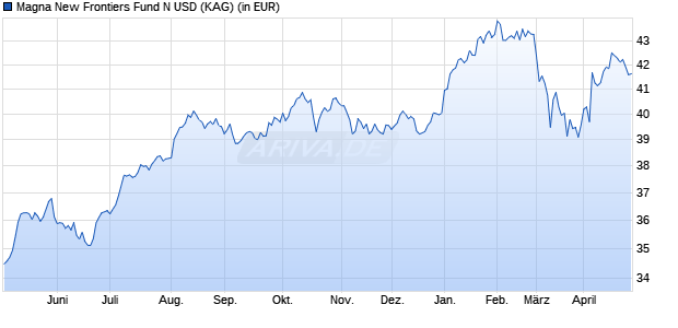 Performance des Magna New Frontiers Fund N USD (WKN A1H7JA, ISIN IE00B3LGFL36)