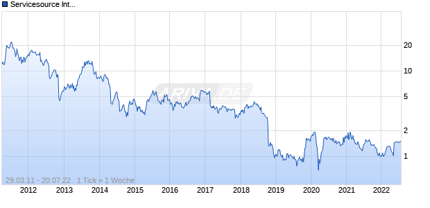 Servicesource International Chart