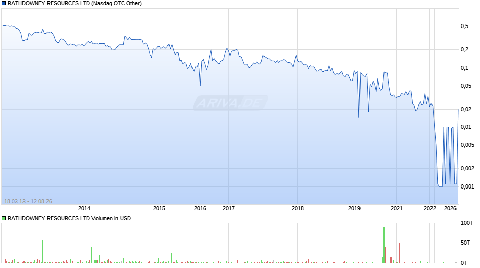 RATHDOWNEY RESOURCES Chart