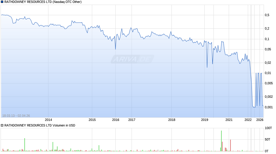 RATHDOWNEY RESOURCES Chart