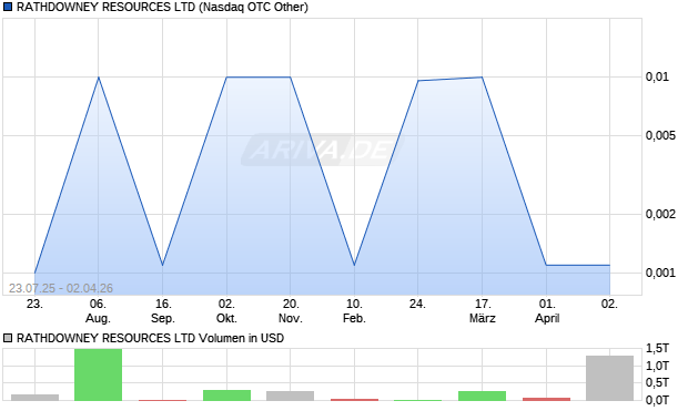 RATHDOWNEY RESOURCES Aktie Chart