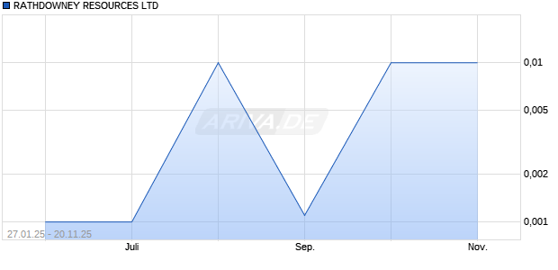 RATHDOWNEY RESOURCES Aktie Chart