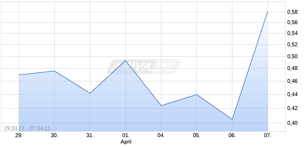 GILDEMEISTER AG  BZR  Bezugsrechtshandel: 29.03.2011 - 07.04.2011 Chart