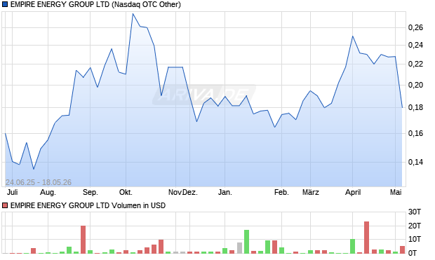 EMPIRE ENERGY GROUP Aktie Chart