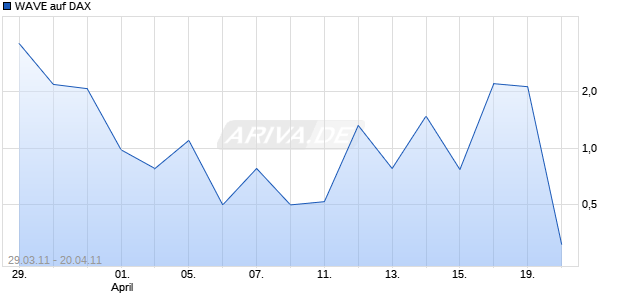 WAVE auf DAX [Deutsche Bank AG] Chart