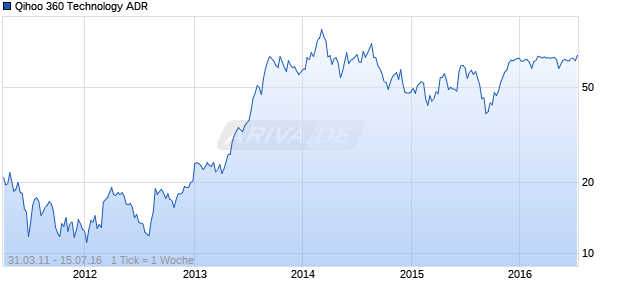 Qihoo 360 Technology ADR Chart
