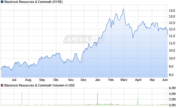 Blackrock Resources & Commodit Aktie Chart