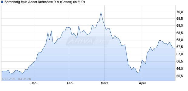 Performance des Berenberg Multi Asset Defensive R A (WKN A1H6HG, ISIN DE000A1H6HG5)