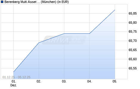 Performance des Berenberg Multi Asset Defensive R A (WKN A1H6HG, ISIN DE000A1H6HG5)