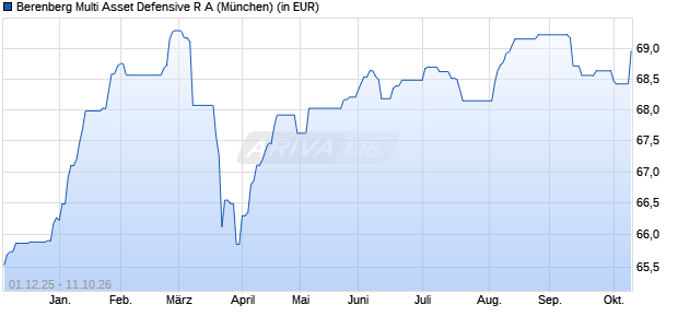 Performance des Berenberg Multi Asset Defensive R A (WKN A1H6HG, ISIN DE000A1H6HG5)