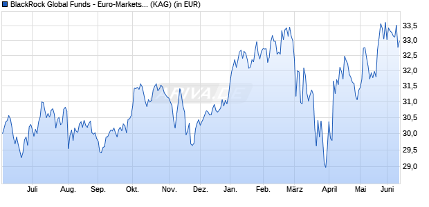 Performance des BlackRock Global Funds - Euro-Markets Fund A2 CHF Hedged (WKN A1H8C0, ISIN LU0589470326)