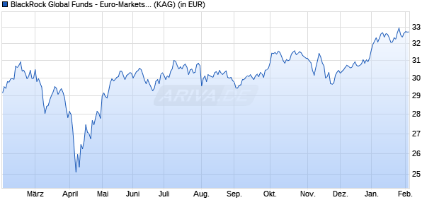 Performance des BlackRock Global Funds - Euro-Markets Fund A2 CHF Hedged (WKN A1H8C0, ISIN LU0589470326)