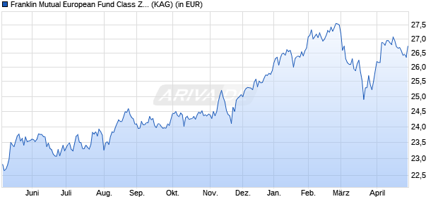 Performance des Franklin Mutual European Fund Class Z (acc) EUR (WKN A1H7YY, ISIN LU0592649312)