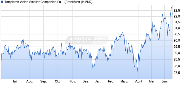 Performance des Templeton Asian Smaller Companies Fund Class N (acc) EUR (WKN A1H7Y5, ISIN LU0592650245)