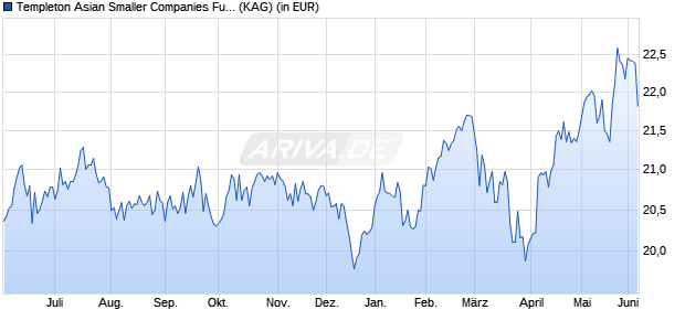 Performance des Templeton Asian Smaller Companies Fund Class N (acc) USD (WKN A1H7Y4, ISIN LU0592650161)