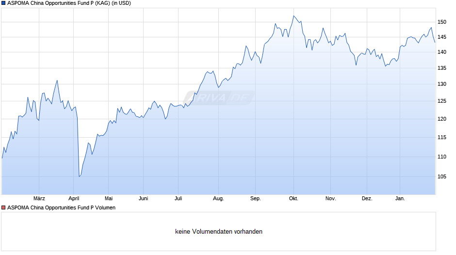 ASPOMA China Opportunities Fund P Chart