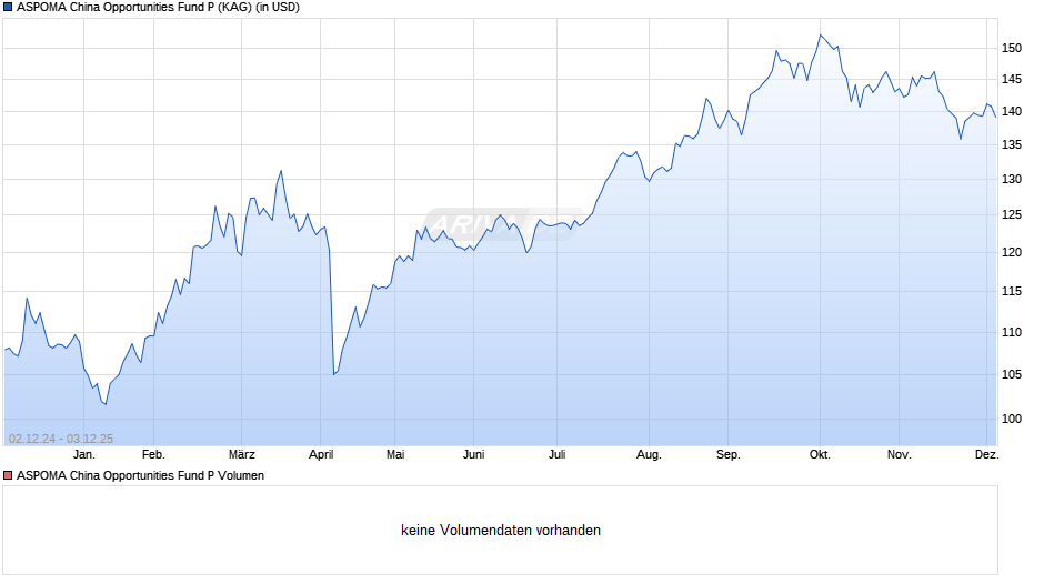 ASPOMA China Opportunities Fund P Chart