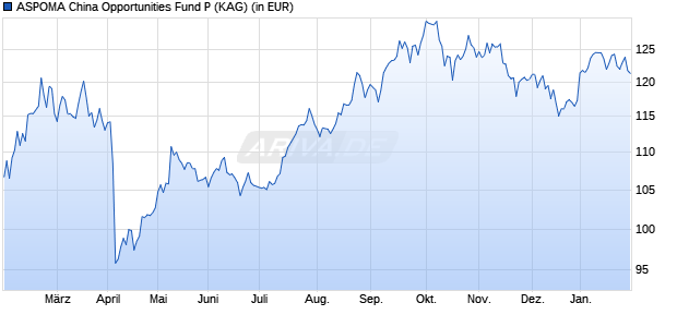 Performance des ASPOMA China Opportunities Fund P (WKN A1C3SB, ISIN LI0114387470)