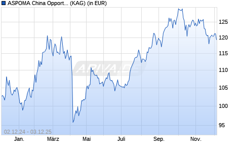 Performance des ASPOMA China Opportunities Fund P (WKN A1C3SB, ISIN LI0114387470)