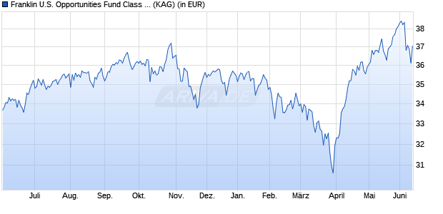 Performance des Franklin U.S. Opportunities Fund Class N (acc) EUR-H1 (WKN A1JFCG, ISIN LU0592650831)