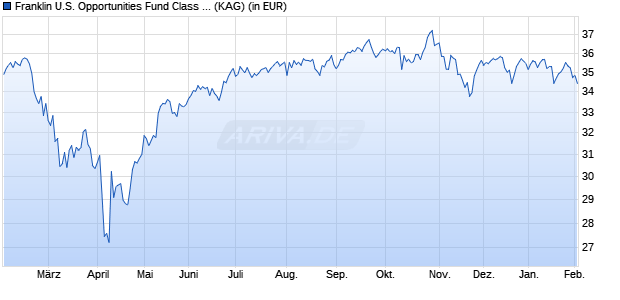Performance des Franklin U.S. Opportunities Fund Class N (acc) EUR-H1 (WKN A1JFCG, ISIN LU0592650831)