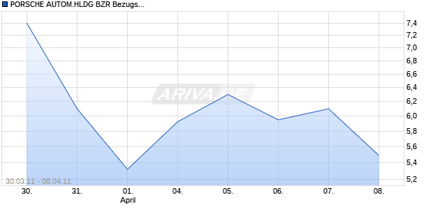 PORSCHE AUTOM.HLDG BZR Bezugsrechtshandel: 30.03.2011 - 08.04.2011 Chart