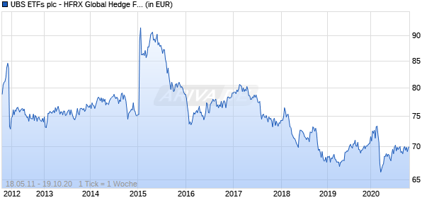 UBS ETFs plc - HFRX Global Hedge Fund Index SF - (CHF) A-acc Chart