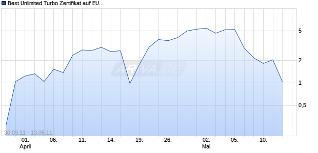 Best Unlimited Turbo Zertifikat auf EUR/USD [Commerzbank AG] Chart