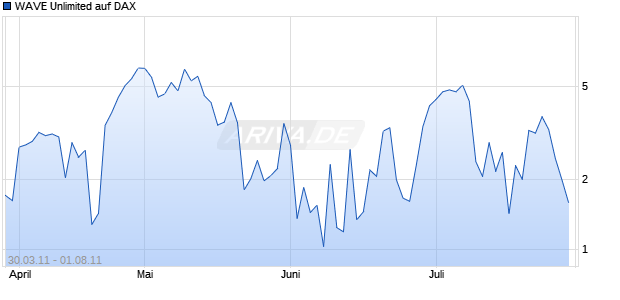 WAVE Unlimited auf DAX [Deutsche Bank AG] Chart