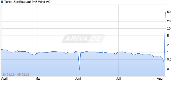 Turbo-Zertifikat auf PNE Wind AG [Lang & Schwarz] Chart