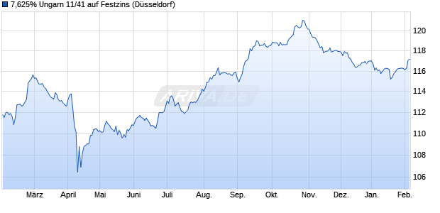 7,625% Ungarn 11/41 auf Festzins (WKN A1GPDL, ISIN US445545AF36) Chart