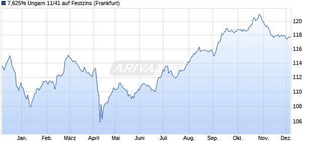 7,625% Ungarn 11/41 auf Festzins (WKN A1GPDL, ISIN US445545AF36) Chart
