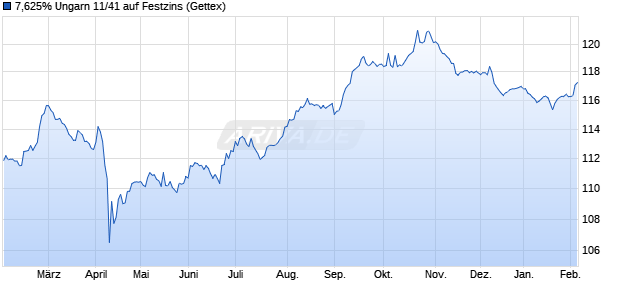 7,625% Ungarn 11/41 auf Festzins (WKN A1GPDL, ISIN US445545AF36) Chart