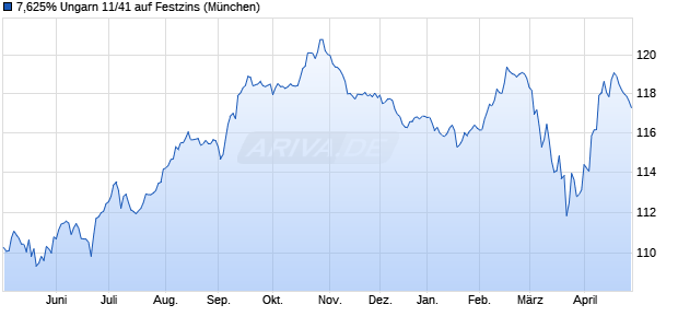 7,625% Ungarn 11/41 auf Festzins (WKN A1GPDL, ISIN US445545AF36) Chart