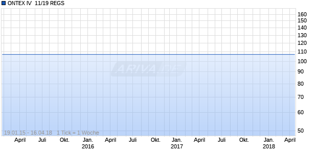 ONTEX IV  11/19 REGS Chart
