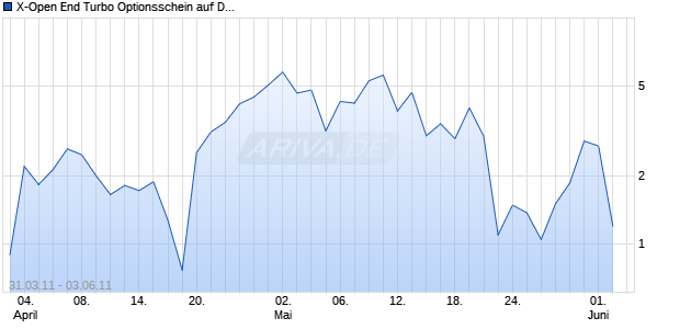 X-Open End Turbo Optionsschein auf DAX [DZ Bank AG] Chart