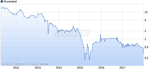 Powerland Chart