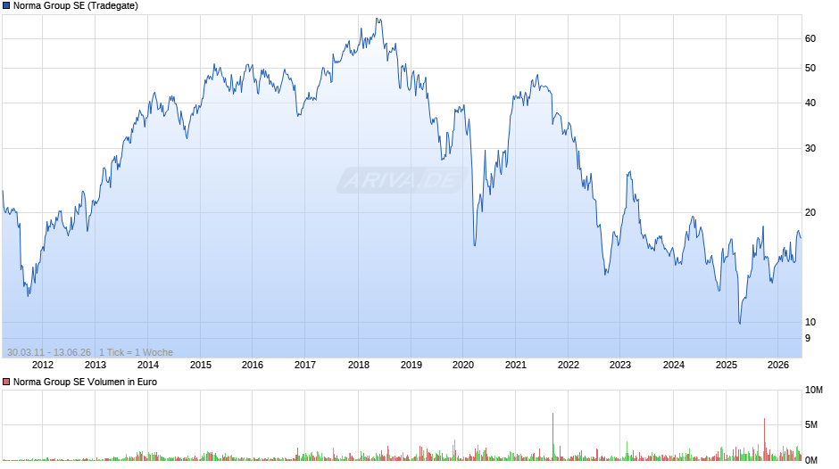 Norma Group Chart