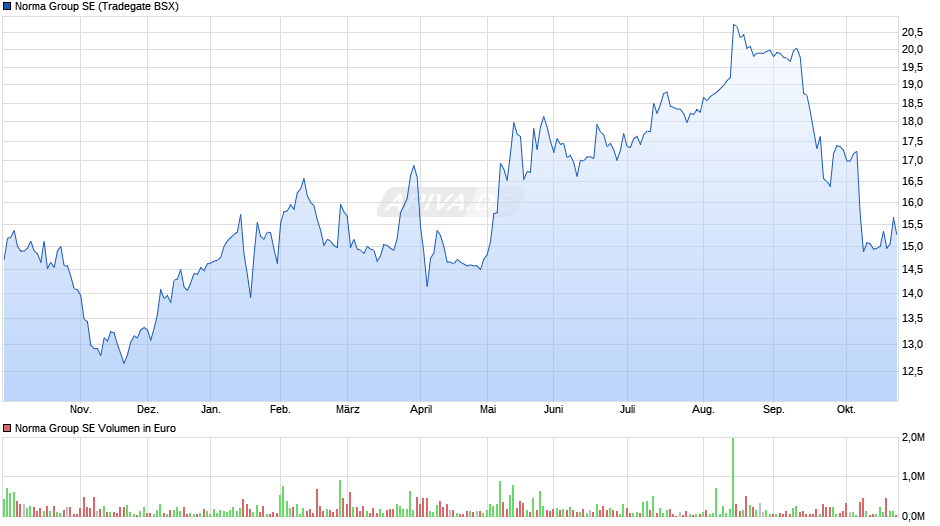 Norma Group Chart