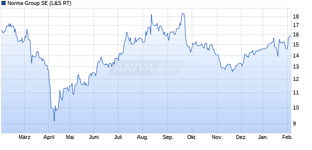 Norma Group Aktie Chart