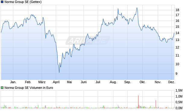 Norma Group Aktie Chart
