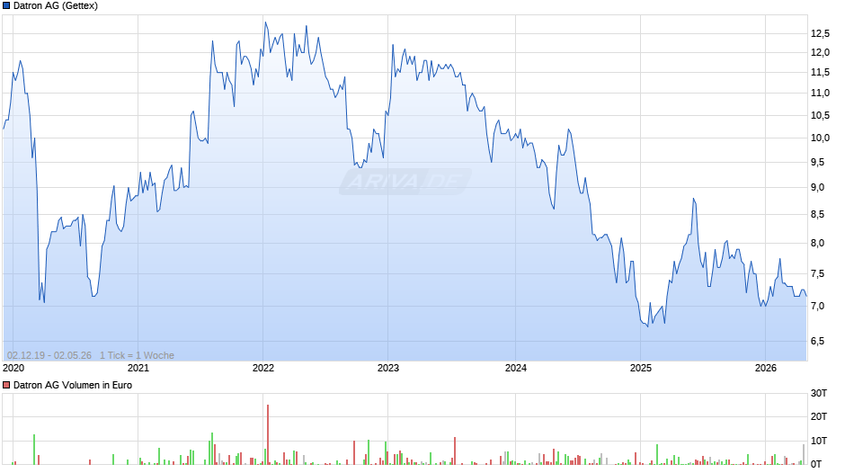 Datron Chart