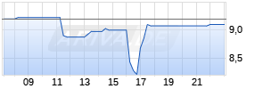 Datron AG Realtime-Chart