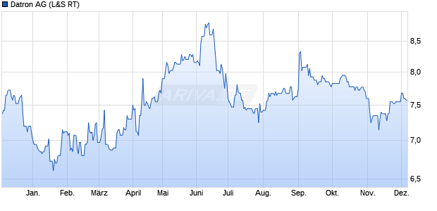 Datron Aktie Chart
