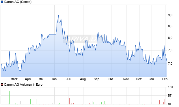 Datron Aktie Chart