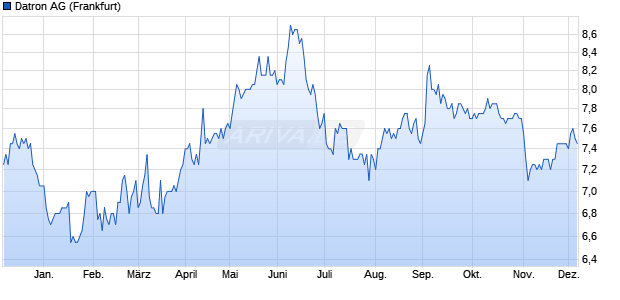 Datron Aktie Chart